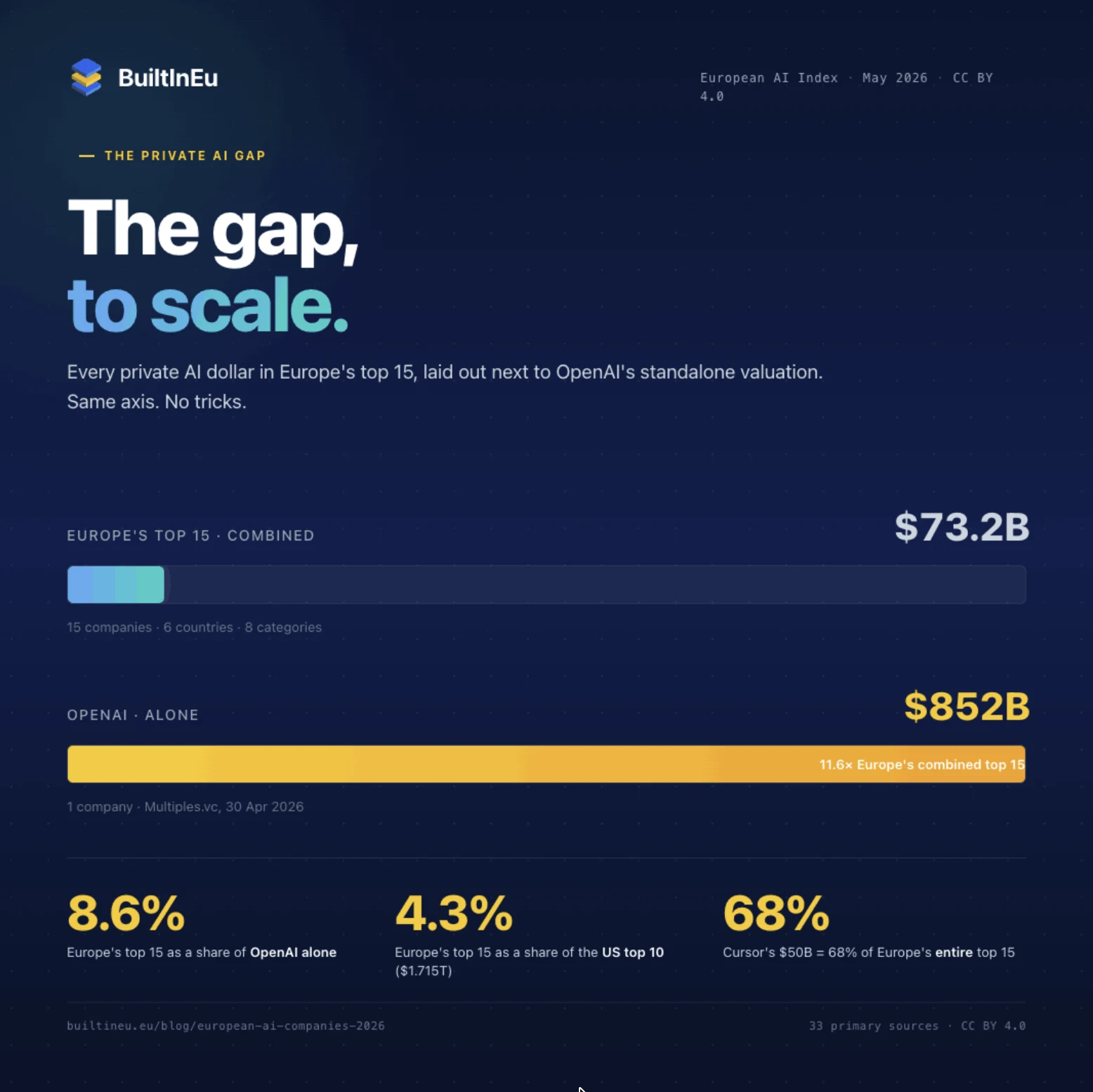 The gap, to scale: Europe's top 15 private AI companies are worth $73.2B combined versus OpenAI alone at $852B. Europe's top 15 equals 8.6 percent of OpenAI alone, 4.3 percent of the US top 10, and 68 percent of Cursor.